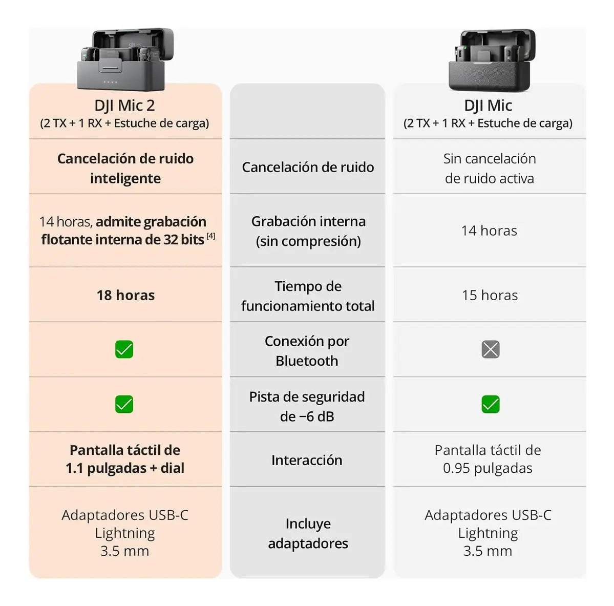 DJI Mic 2 Transmisor Inalámbrico con cancelación de Ruido Inteligente, 14 Horas grabación Interna, 6 Horas batería, fijación magnética, Bluetooth